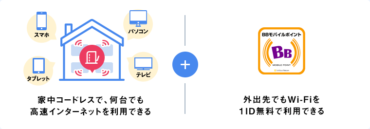 家中コードレスで、何台でも高速インターネットを利用できる 外出先でもWi-Fiを1ID無料で利用できる