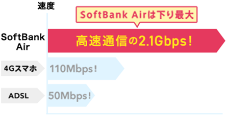 高速通信の2.1Gbps!