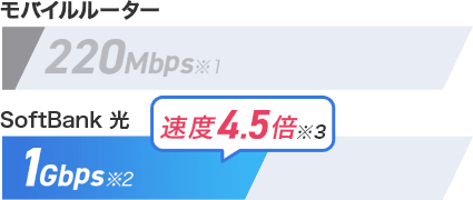 速度4.5倍※3
