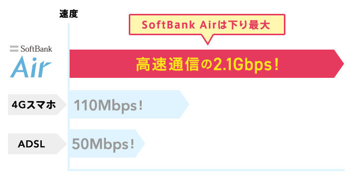 スマホなどで使われている4Gの約5倍以上の速度が出るSoftBank Air(ソフトバンク エアー)下り最大2.1Gbpsの高速WiFi(ワイファイ)で通信制限も無し!だけでも凄いのに、最大128台もデバイスと接続できる!(パソコン・スマホ・ゲーム機等のWi-Fi(ワイファイ)が利用できる機器)