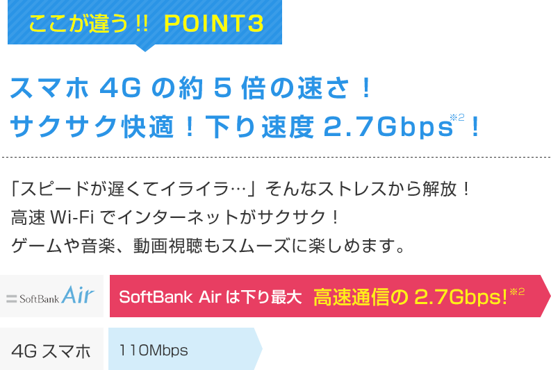 ここが違う！！POINT3　スマホ4Gの約5倍の速さ！サクサク快適！下り速度2.7Gbps！