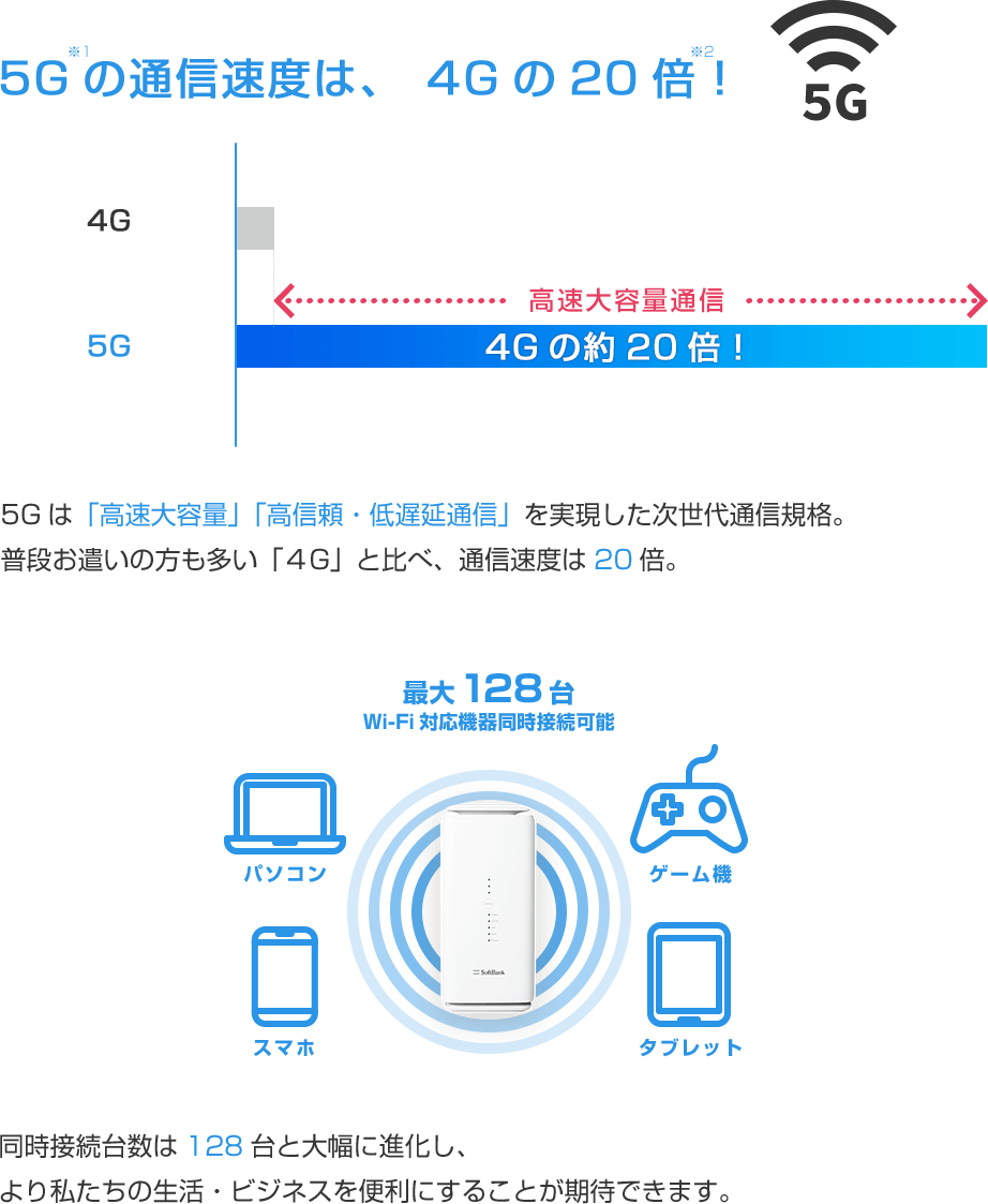 5Gの通信速度は、4Gの20倍！