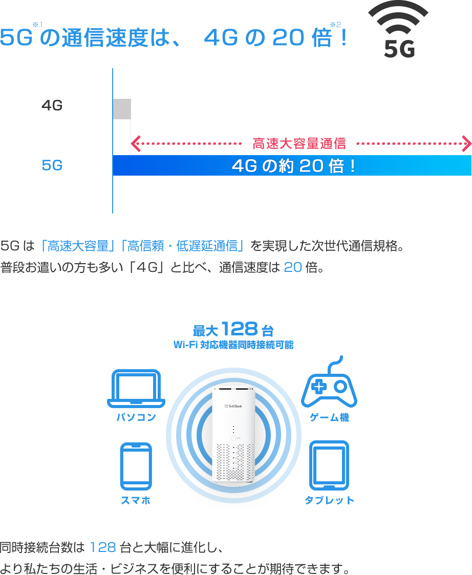 5Gの通信速度は、4Gの20倍！