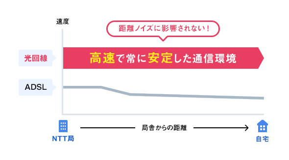 光回線は通信が安定している!