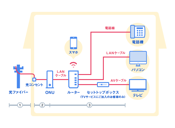 接続の仕組み