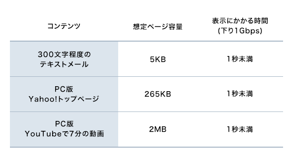 光回線は通信速度が速い!