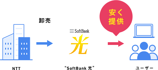 NTT 卸売 SoftBank 光 安く提供 ユーザー