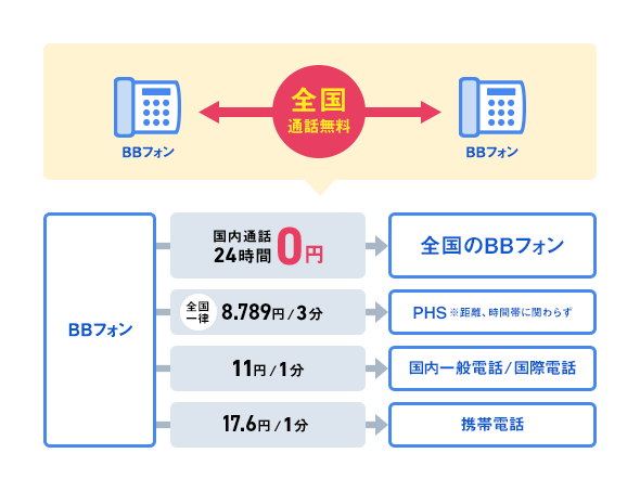 BBフォン←全国通話料無料→BBフォン