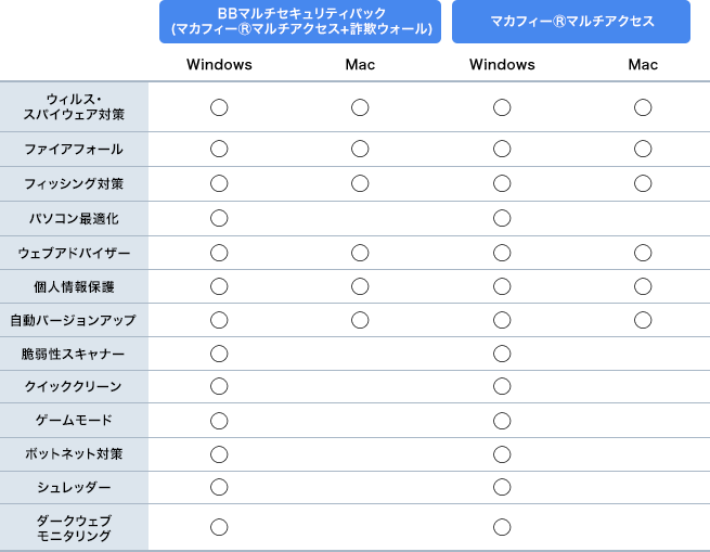 オールインワン型総合セキュリティ・総合セキュリティタイプ・ウィルス対策タイプ・モバイルセキュリティタイプ対応表