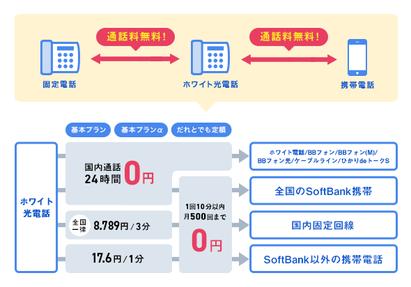 固定電話←通話料無料！→ホワイト光電話←通話料無料！→携帯電話