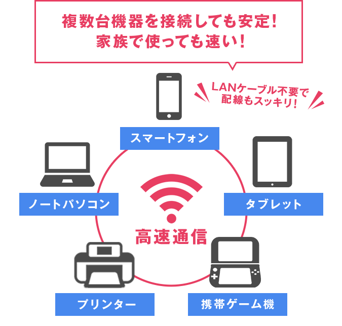 複数台機器を接続しても安定!家族で使っても速い!