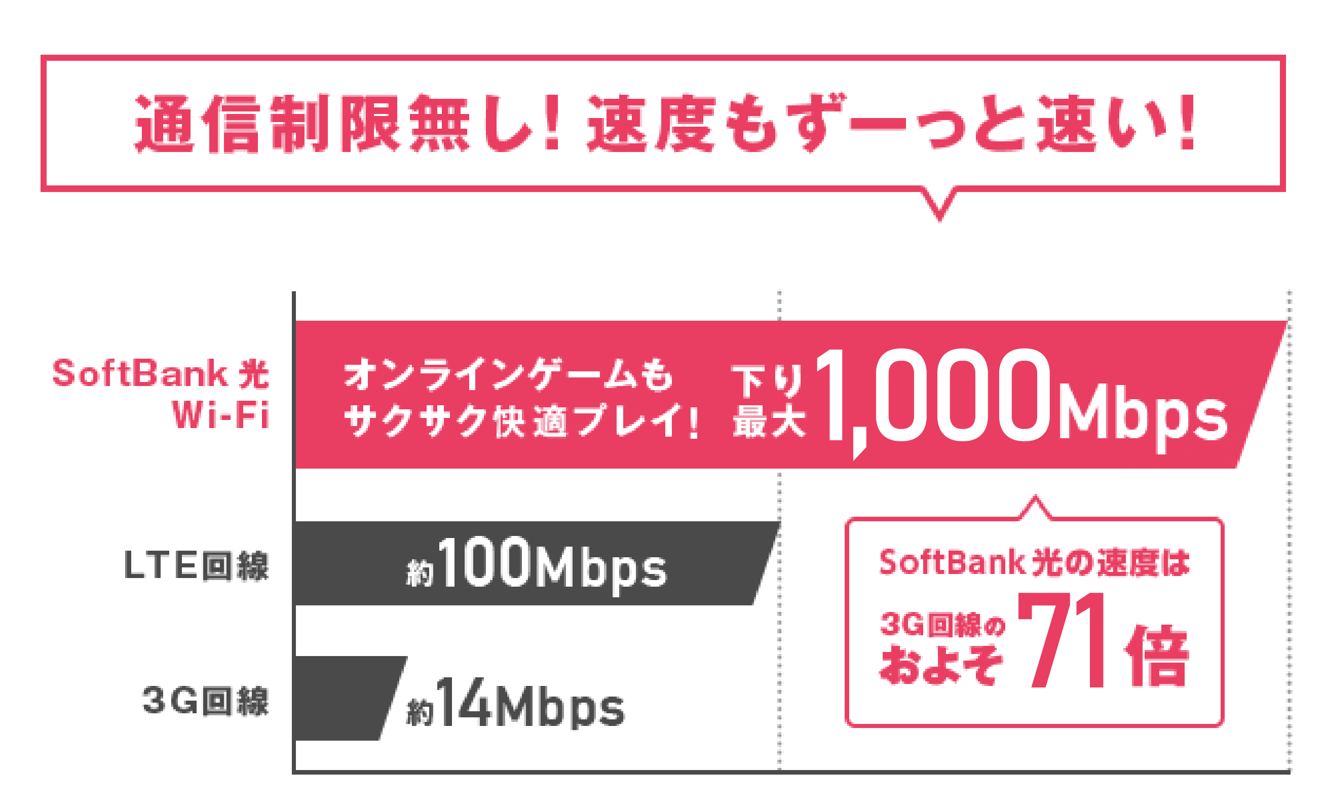 通信制限無し!速度もずーっと速い!