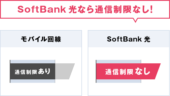 SoftBank 光なら通信制限なし!