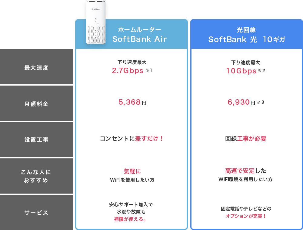 ホームルーターと光回線の比較表