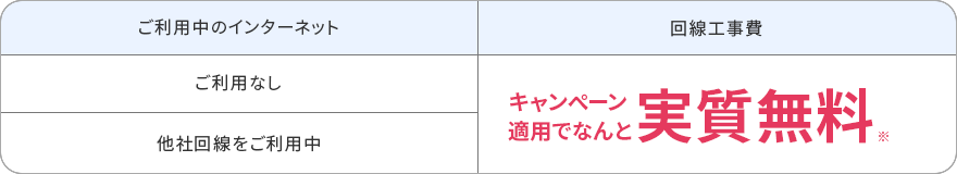 回線工事費