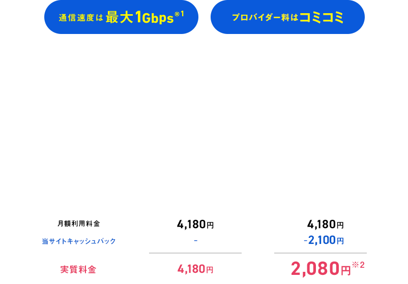 1年間 月額実質2,080円〜 通信速度は最大1Gbps※1 プロバイダー料はコミコミ