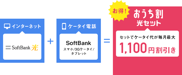 インターネット + ケータイ電話 = お得！おうち割 セットでケータイ代が毎月最大1,100円割引き