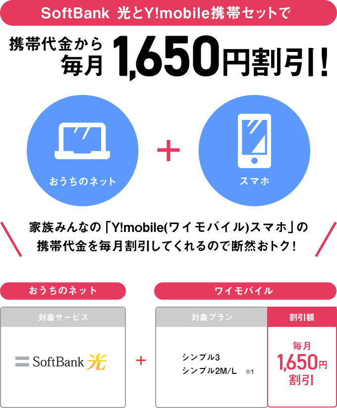SoftBank 光とY!mobile携帯セットで 携帯代金から毎月1,650円割引！