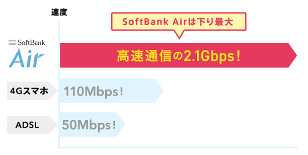 スマホなどで使われている4Gの約8倍以上の速度が出るSoftBank Air(ソフトバンク エアー)下り最大962Mbpsの高速WiFi(ワイファイ)で通信制限も無し!だけでも凄いのに、最大64台もデバイスと接続できる!(パソコン・スマホ・ゲーム機等のWi-Fi(ワイファイ)が利用できる機器)