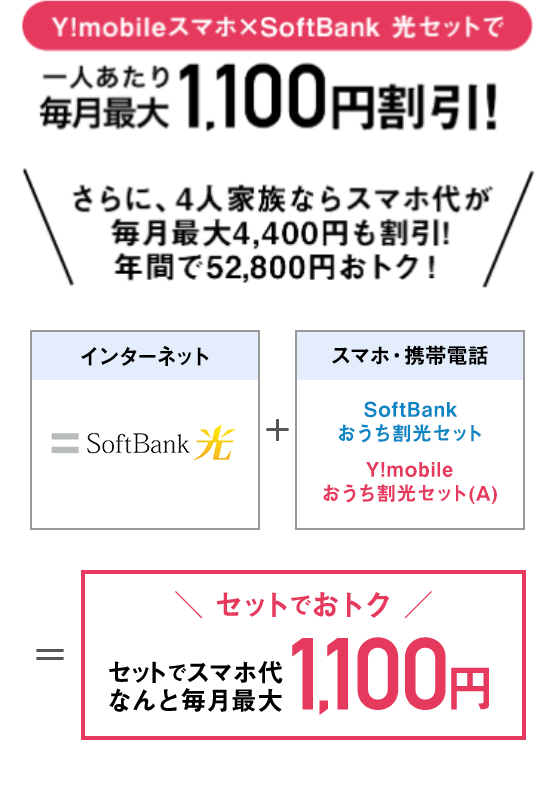 一人あたり毎月最大1,100円(税込)割引!さらに、4人家族の場合スマホ代が毎月最大4,400円割引 年間で52,800円もおトクになります!