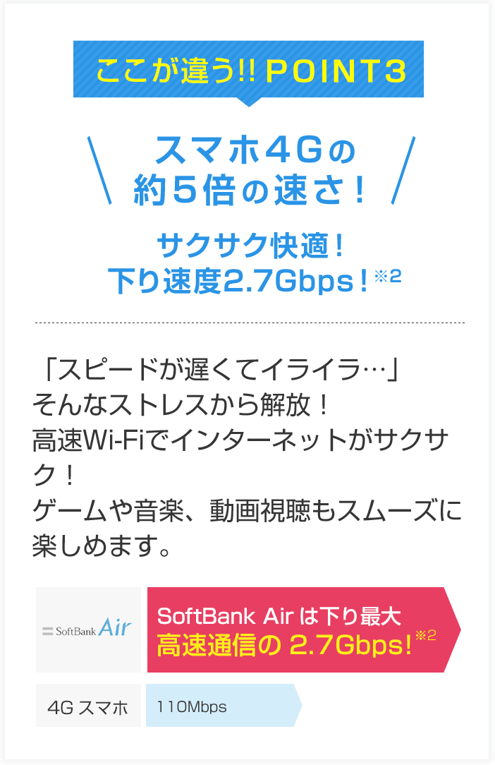 ここが違う！！POINT3　スマホ4Gの約5倍の速さ！サクサク快適！下り速度2.7Gbps！