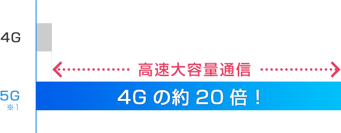 5Gの通信速度は、4Gの20倍！