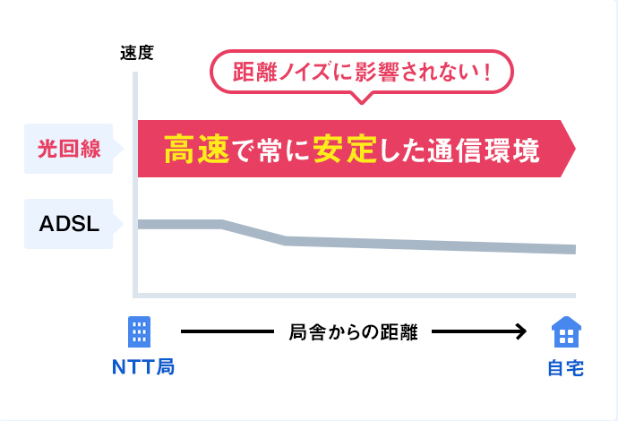 高速で常に安定した通信環境