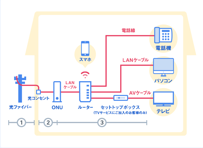 光回線とは？ | インターネット光回線 | ソフトバンク光