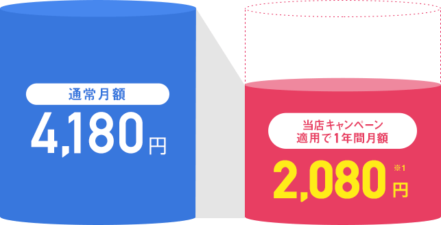 集合住宅の場合の割引きイメージ 通常月額 4,180円 “SoftBank 光” 公式キャンペーン適用で24ヶ月間月額 2,080円 ※1