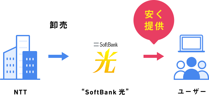 NTT 卸売 SoftBank 光 安く提供 ユーザー