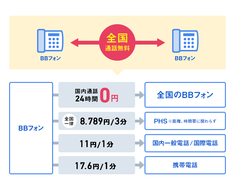 BBフォン←全国通話料無料→BBフォン