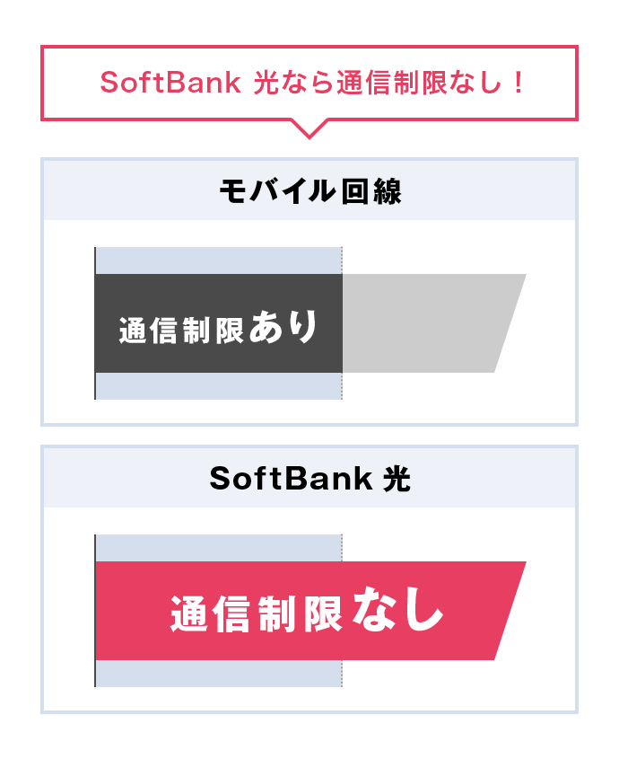 SoftBank 光なら通信制限なし！