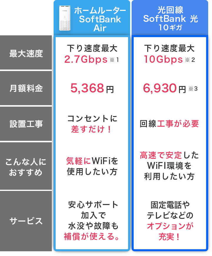 あなたに合ったネット回線を選ぶ！ソフトバンク 光とAir