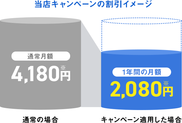 当店キャンペーンの割引イメージ