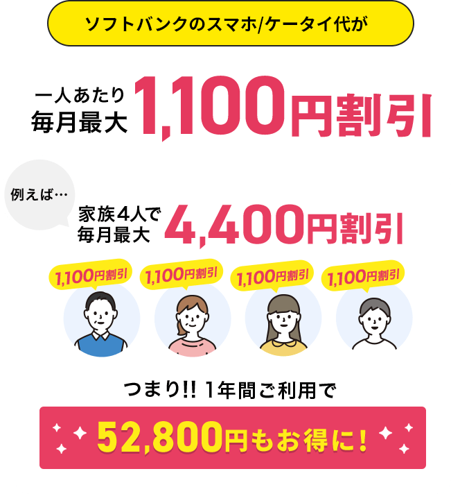 ソフトバンクのスマホ/ケータイ代が一人あたり毎月最大1,100円割引