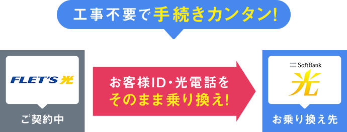 工事不要で手続きカンタン！ お客様ID・光電話をそのまま乗り換え！