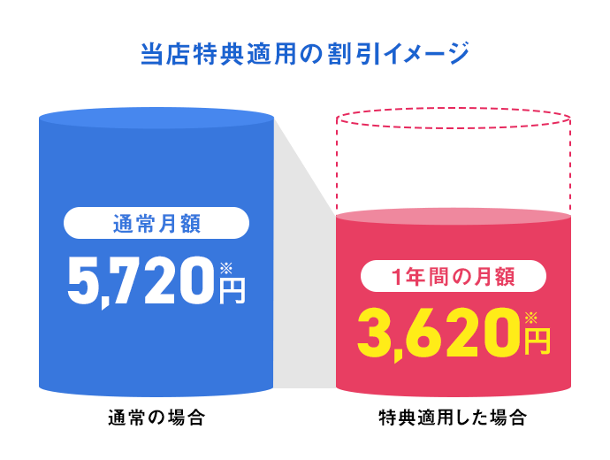 当店特典適用の割引イメージ
