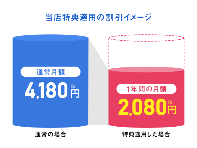 当店特典適用の割引イメージ