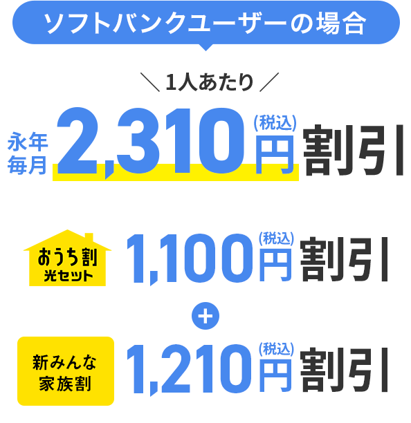 ソフトバンクユーザーの場合1人当たり永年毎月2,310円（税込）割引