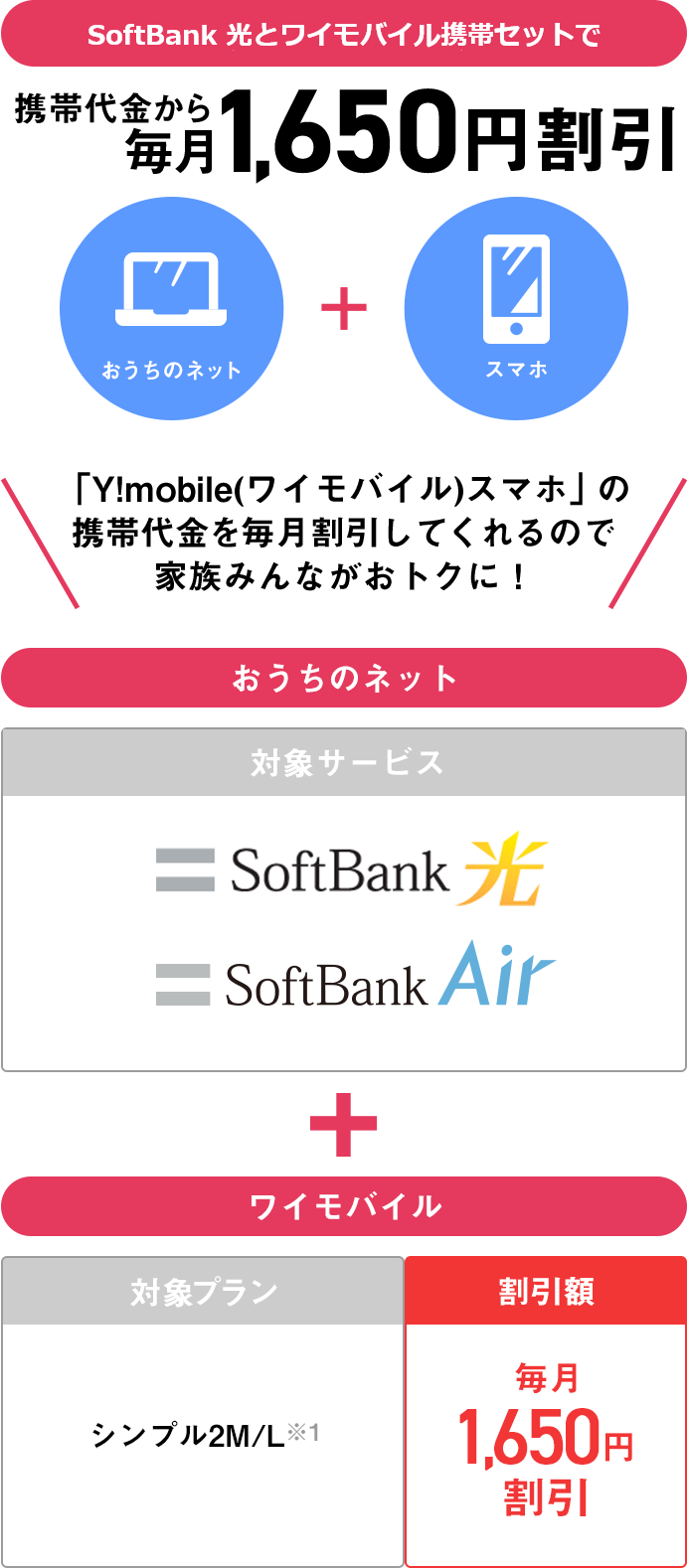 SoftBank 光とワイモバイル携帯セットで 携帯代金から毎月1,650円割引！