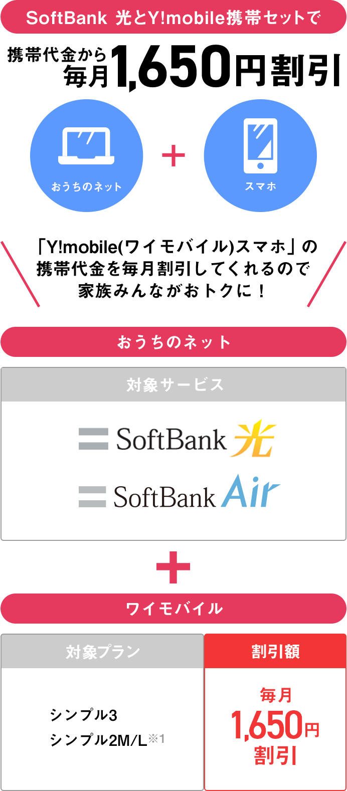 SoftBank 光とY!mobile携帯セットで 携帯代金から毎月1,650円割引！