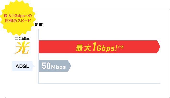 Wi-Fi対応 最大1Gbpsの高速インターネット