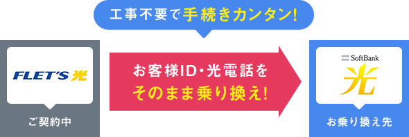 工事不要で手続きカンタン！ お客様ID・光電話をそのまま乗り換え！