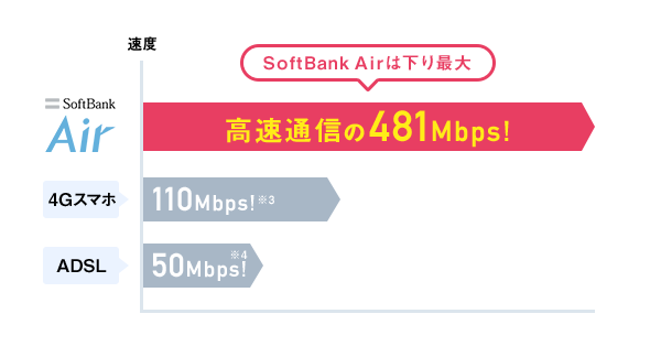 SoftBank Airは下り最大高速通信の261Mbps!