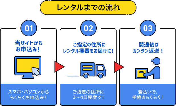 レンタルまでの流れ