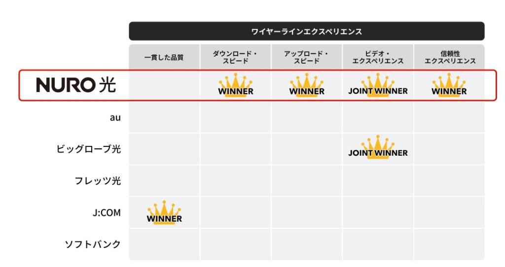 NURO光 速度重視の人におすすめ