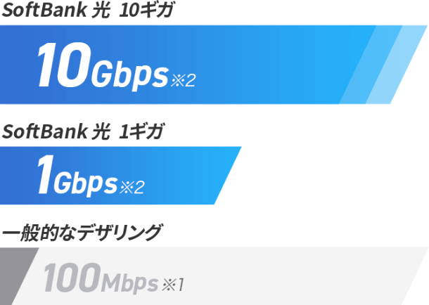 SoftBank光10Gbps 速度200倍